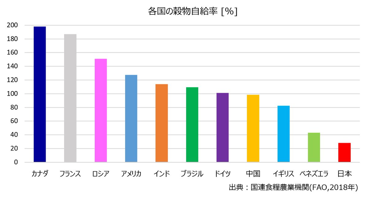 zxarockmania's tweet photo. 3月の値上げ前の110円からすると36%の値上げとなる(マックのハンバーガー)

政府の緊縮財政や自由貿易で穀物の供給を外国に依存するようになったので、何かあれば食料物価が跳ね上がる
https://t.co/ZLuKxjb1v6 https://t.co/arrjCxh8OK