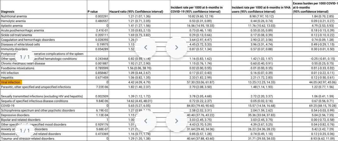 @TRyanGregory I think many overlooked the post-covid hazard ratio of 4.4 for viral infections in the Nature 2021 Al-Aly paper. Supplementary table 2 👇