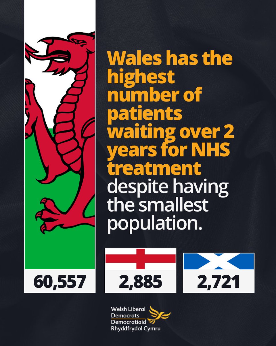 We urgently need to see an action plan from Labour. It cannot be acceptable that Wales preforms so poorly compared to England &amp; Scotland. 🥀

welshlibdems.wales/welsh_nhs_buck…