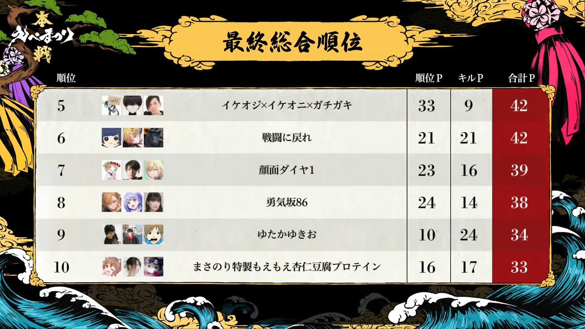 syotyan_2525's tweet photo. えぺまつり5位でした！
��援してくれたみんなありがとう！ https://t.co/w5u0s2ixD6