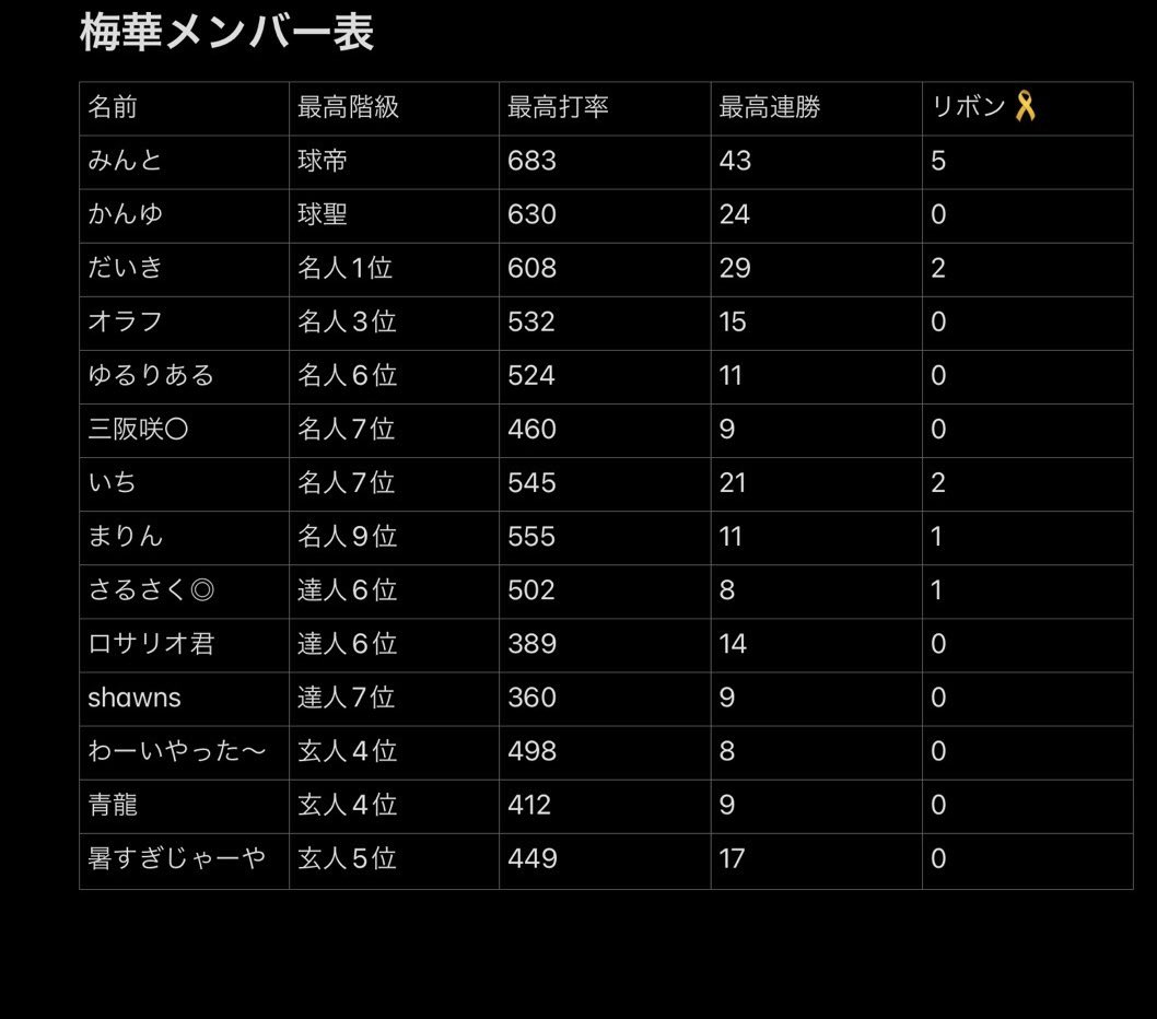 <a href="/oukaclan/">🎤</a> これメンバー表なので良かったら参考にして下さい
あと◎リーダー○副リーダーです