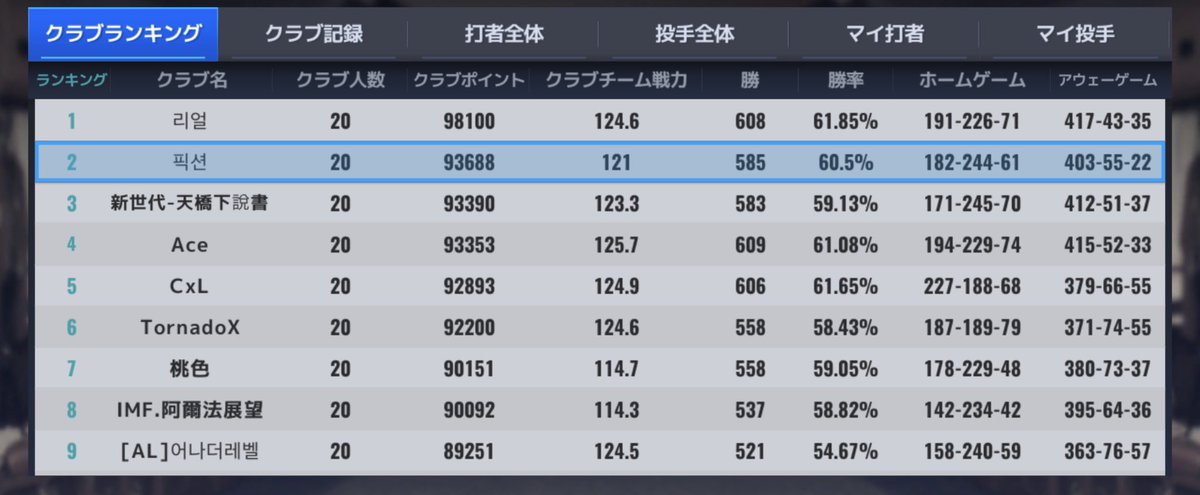MLB_Connection's tweet photo. #Respect51 #PRIDE17 #LOVE27
Refic
1位リアル
2位フィクション
初めて見るランキング順位
対戦相手の影響が大きいが
個々の戦い方が
上手くなっている
印象と実感がある
戦略、頭を使う
クラブ戦は面白いぞ‼️ https://t.co/ldvsReUkpK