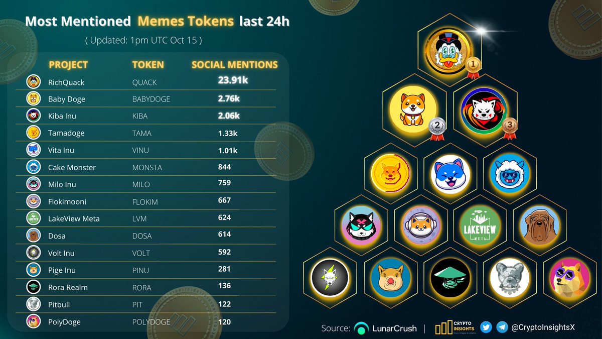 📢Most Mentioned #MEMES Tokens last 24h🔥

🥇 <a href="/RichQuack/">RichQUACK</a>
🥈 <a href="/BabyDogeCoin/">Baby Doge</a>
🥉 <a href="/KibaInuWorld/">Kiba Inu Official</a>
<a href="/Tamadogecoin/">TAMADOGE</a>
<a href="/VitaInuCoin/">Vita Inu (VINU)</a>
<a href="/thecakemnstr/">Cake Monster</a>
<a href="/MiloInu/">MILO</a>
<a href="/FlokiMooni/">Flokimooni</a>
<a href="/LakeviewMeta/">LakeView Meta</a>
@Dosa_Coin
<a href="/VoltInuOfficial/">Volt Inu ⚡️</a>
<a href="/PigeInu/">PIGE</a>
<a href="/RoraRealm/">Rora Realm: Aurorya's Guardian</a>
<a href="/BscPitbull/">Pitbull Token</a>
<a href="/PolyDoge/">PolyDoge 🐶🚀 | Aggregated</a>

#CryptoNews #richquack #BabyDoge #Tamadoge