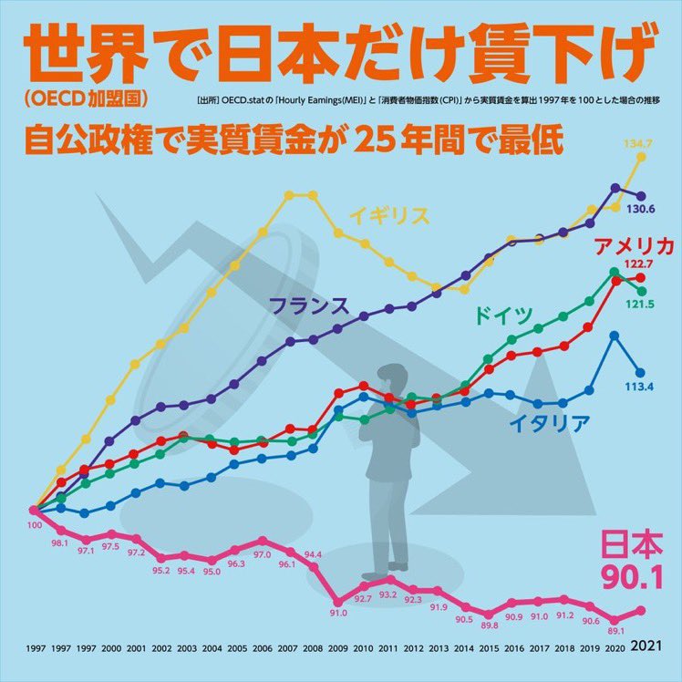 t9qwA3rHAMnlEIu's tweet photo. 政府の負債が増えることが経済成長です。
財源がない、社会保証ガー防衛費ガー
↑こういう嘘に騙されてはダメ‼️

政府の負債は返さなくていいんです。財源は国債で、増税する必要もないんですよ。
#税は財源ではない https://t.co/Q78ZOLHE3u
