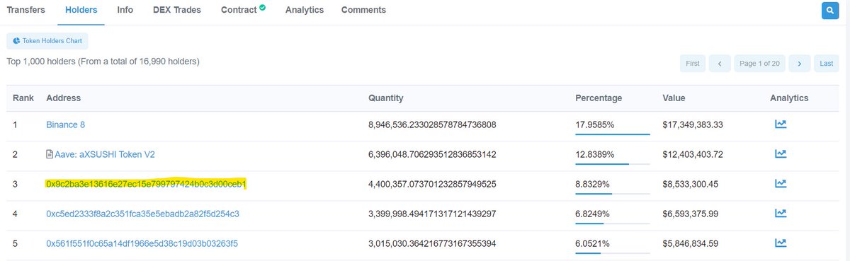 jkhan_htx's tweet image. #Sushi #dataonchain
Trong khi ae dump sushi vì fud liên quan đến CEO thì Golden tree tiếp tục thu mua Sushi và stake nhận xsushi
Qua đó trở thành tổ chức (trừ CEX) nắm giữ lg xsushi lớn nhất.
