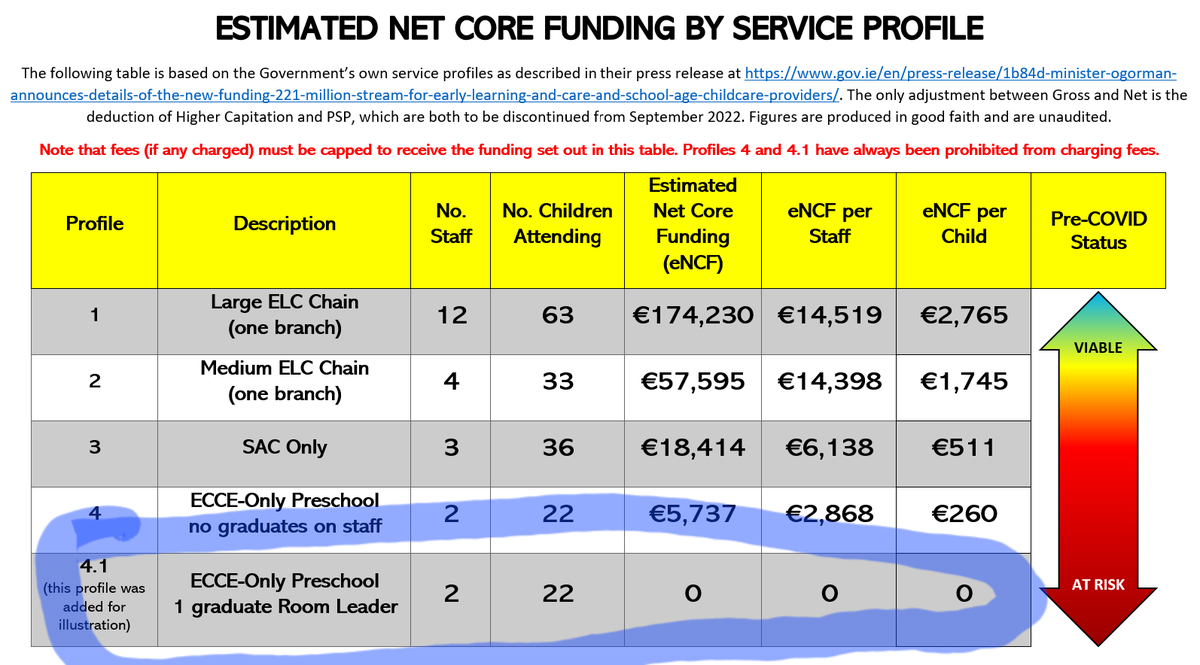 According to the CSO, if standard capitation had been kept in line with inflation since ECCE commenced in 2010, it would be €76.16 today. We are asking for €76, yet government portrays us as greedy and sees no reason for protests. It's beyond ignorant.
