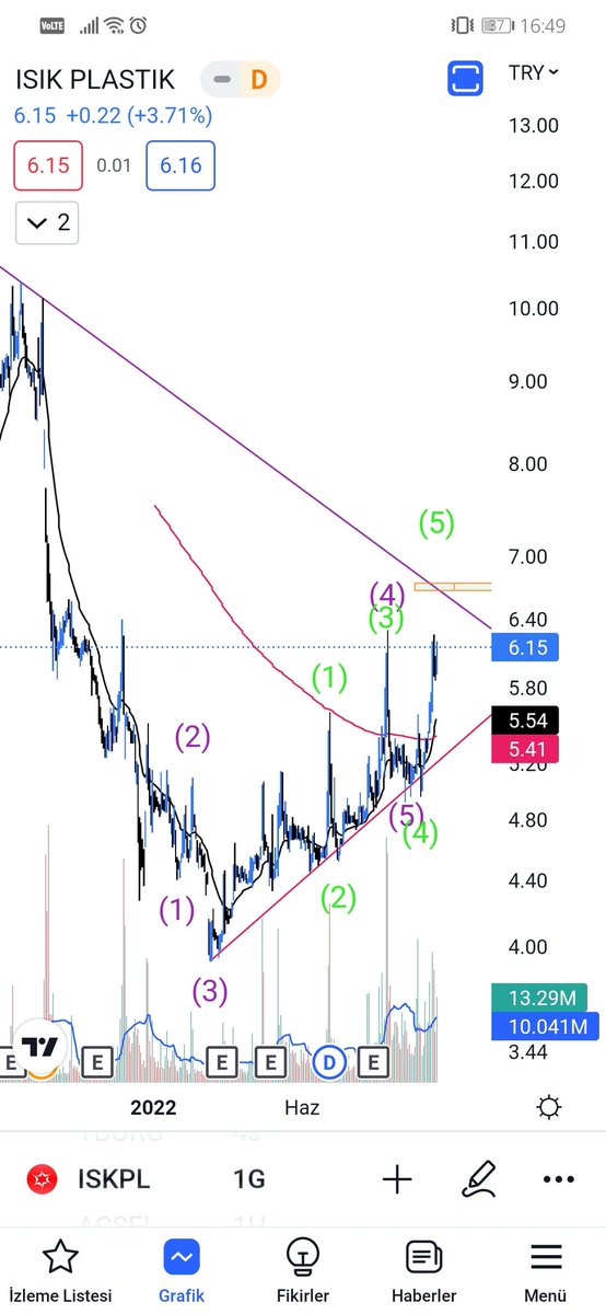 #isklp tarali alan üstü dahada güzel olucak
