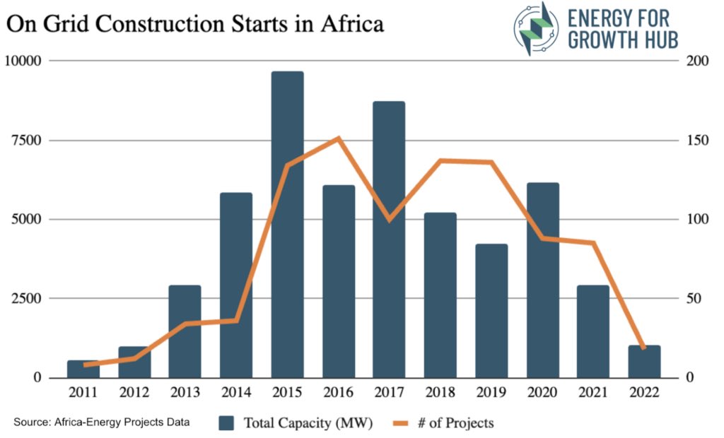 The pipeline of investment-ready renewable energy projects in Africa have collapsed. Capital is needed - but also more projects to invest in energyforgrowth.org/memo/where-is-… @noradno @NorwayMFA