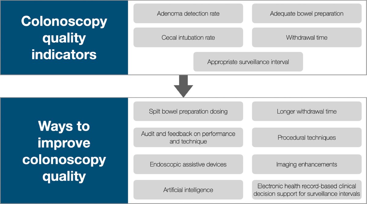 AGA_CGH's tweet photo. Measuring, monitoring, and enhancing endoscopists’ performance are critical for conducting high quality #colonoscopic exams and ultimately improving #colorectalcancer outcomes https://t.co/y8qBwK068l https://t.co/NXkuX8XBNu