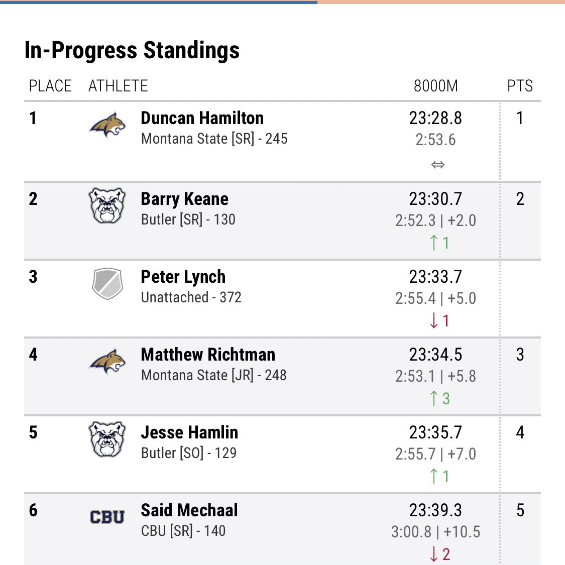 MSUBobcatsTFXC's tweet photo. CATS WIN PRE-NATS!

@dunkin_hamilton wins the 8K with a 23:28.8 and we make a big surge late to beat Cal Baptist 62-63!

#GoCatsGo https://t.co/uhbDAJB56x