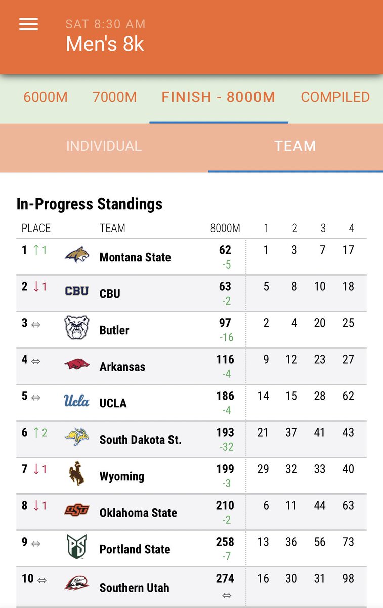 MSUBobcatsTFXC's tweet photo. CATS WIN PRE-NATS!

@dunkin_hamilton wins the 8K with a 23:28.8 and we make a big surge late to beat Cal Baptist 62-63!

#GoCatsGo https://t.co/uhbDAJB56x