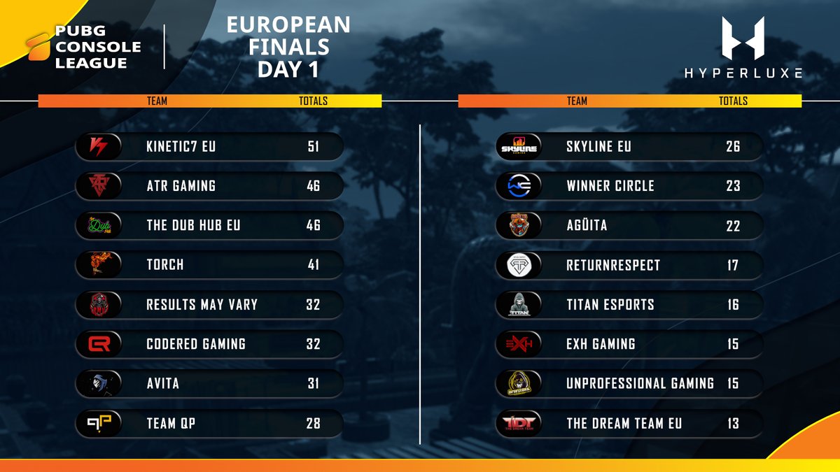 HLX (@hlx_gg) on Twitter photo We're LIVE with Day 2 of the #PCL European Cup Finals! 🔥
Here's what the teams are looking like after Day 1!!
🎥 twitch.tv/thepubgconsole…
🎙️<a href="/Chunks_UK/">Chunks</a> @ELITEeSportsEU
Teamstream: teamstream.gg/events/vGfXkMB…
<a href="/PUBGConsoleLeag/">PUBG Console League</a> <a href="/PUBGEsports/">PUBG Esports</a> We're LIVE with Day 2 of the #PCL European Cup Finals! 🔥
Here's what the teams are looking like after Day 1!!
🎥 twitch.tv/thepubgconsole…
🎙️<a href="/Chunks_UK/">Chunks</a> @ELITEeSportsEU
Teamstream: teamstream.gg/events/vGfXkMB…
<a href="/PUBGConsoleLeag/">PUBG Console League</a> <a href="/PUBGEsports/">PUBG Esports</a>