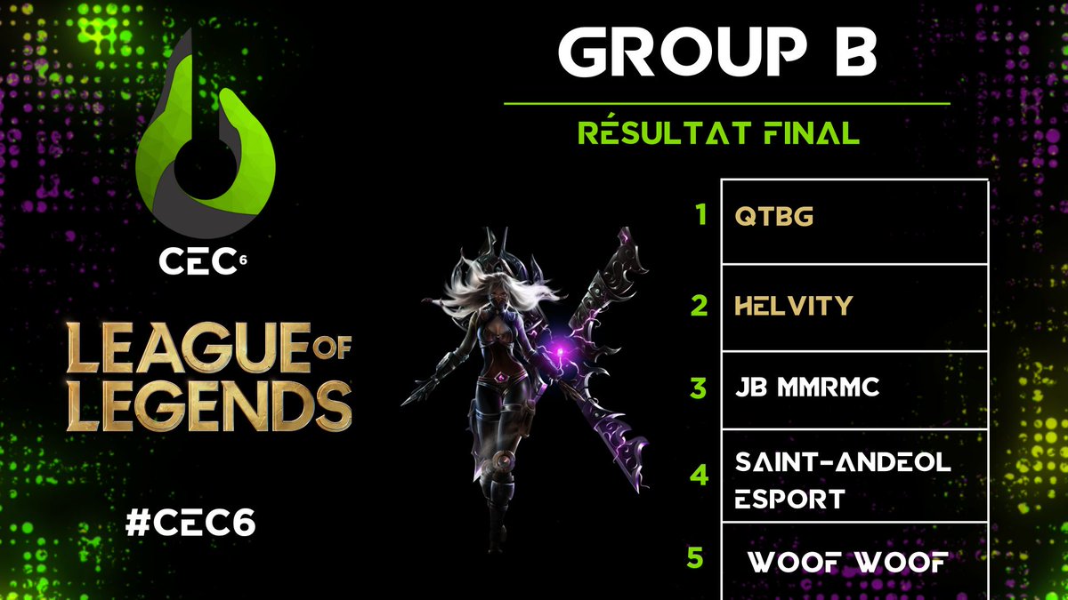 AlpesEsport's tweet photo. GROUP B : QTBG et HELVITY
Qualifiés pour la phase Offline.
Félicitations à vous.
#CEC6 #leagueoflegends https://t.co/1ssHJ63Cuv