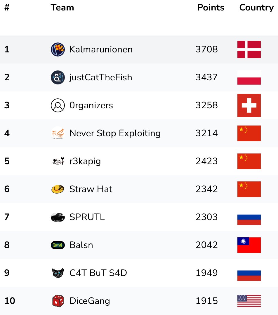 This year's quals #ASIS #CTF is also over. However, we had challenging conditions in organizing and preparing the infrastructure, but the scoreboard and tasks were not interrupted. Congratulations to the top three teams. 🥳🥳🥳🥳🥳🥳 @kalmarunionenDM @justCatTheFish @0rganizers