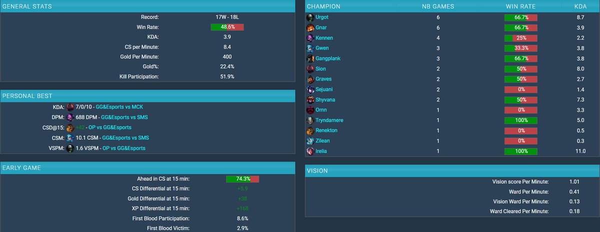 I am a free agent and exploring my options for the upcoming 2023 season.

DACH residency and Italian LTR
VODs of scrims/officials &amp; references upon request.

Contact me through twitter DMs or <a href="/CyrilBerges/">Cyril Bergès</a> 

Likes and RTs are appreciated! 💙