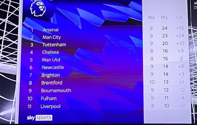 sportbible's tweet photo. Fans baffled as Sky Sports post 'Top 11' of Premier League table. https://t.co/YgkpmsLXou