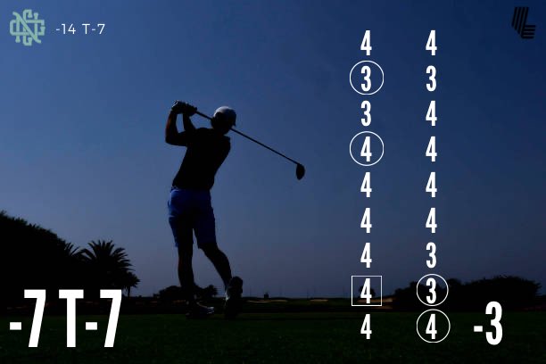 JamesPiotTrackr's tweet photo. Another round in the red digits 👏🏻👏🏻
#LIVGolf #SundayCharge incoming https://t.co/kL89138MDX