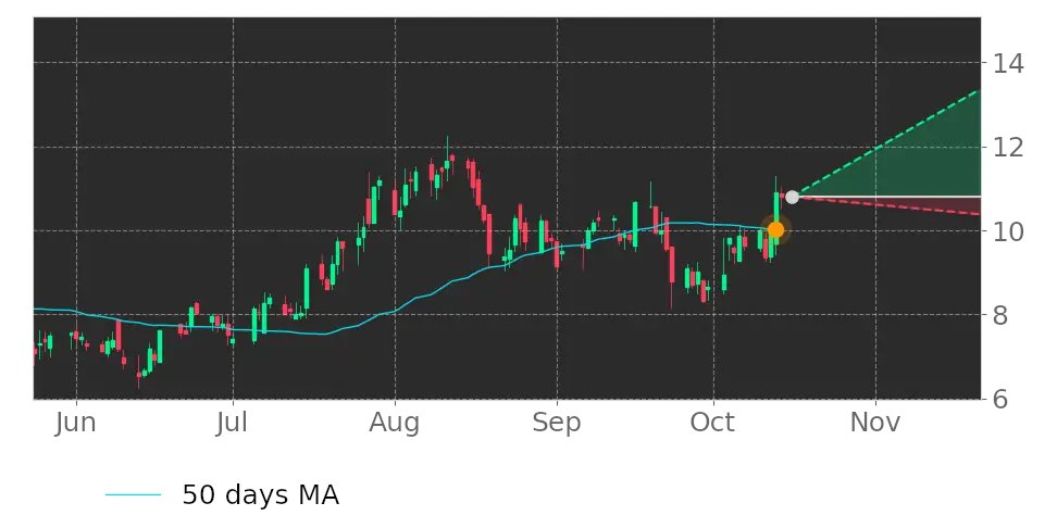 Tickeron's tweet photo. $SEED's price moved above its 50-day Moving Average on October 13, 2022. View odds for this and other indicators: https://t.co/3yOxKRAJbc #OriginAgritech https://t.co/Q3NyicFBcm
