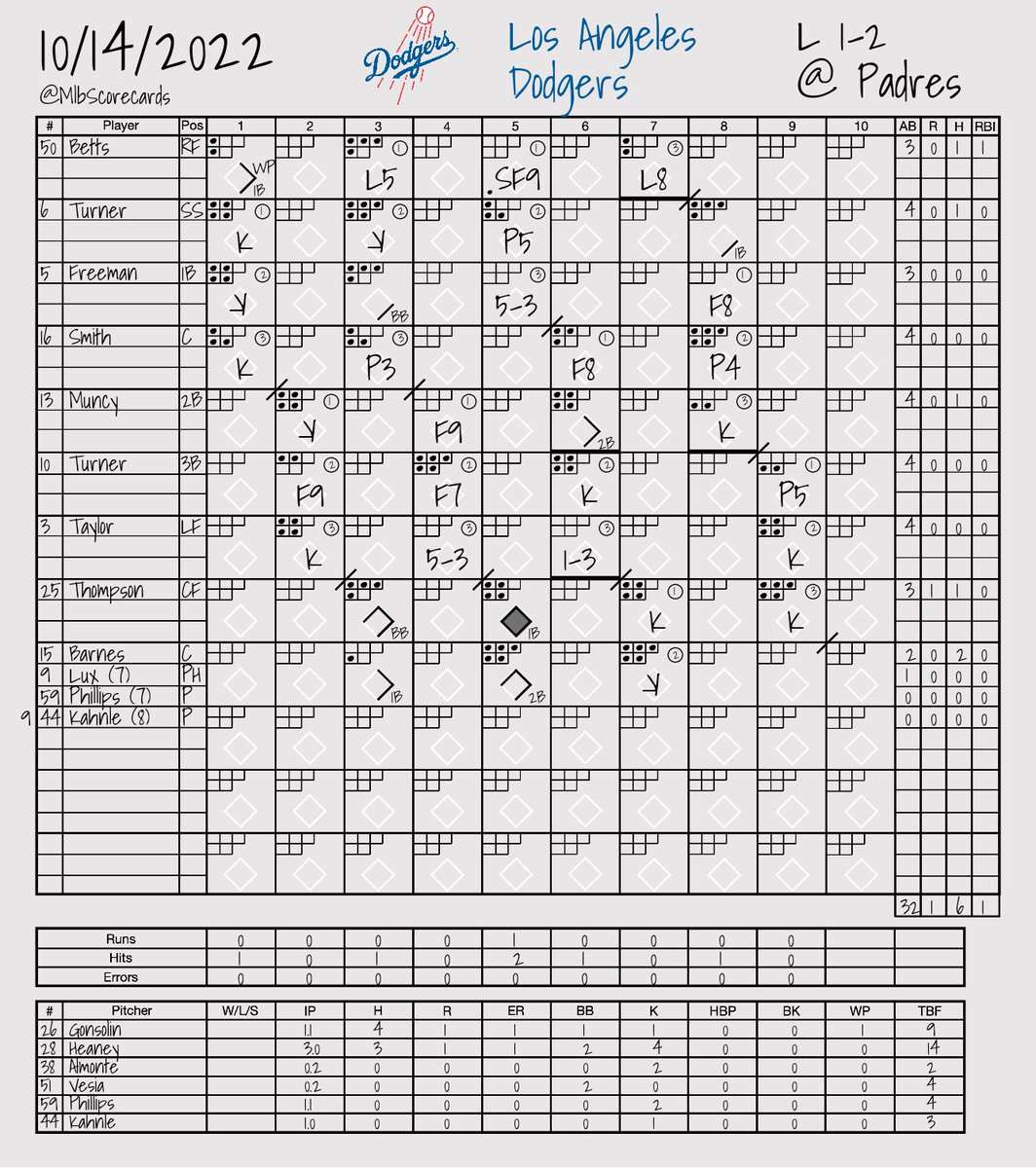 crzblue's tweet photo. #NLDS Haiku
#Dodgers 1 #Padres 2

'nother RISP O-fer
has Dodgers on the brink of
elimination

Books from #lapubliclibrary
Panic in a suitcase
To the Edge of Sorrow
Win or Go Home
Dodgers

scorecards from @Mlbscorecards 
#Dodgershaiku #PetcoPark https://t.co/JnQCzE6akp
