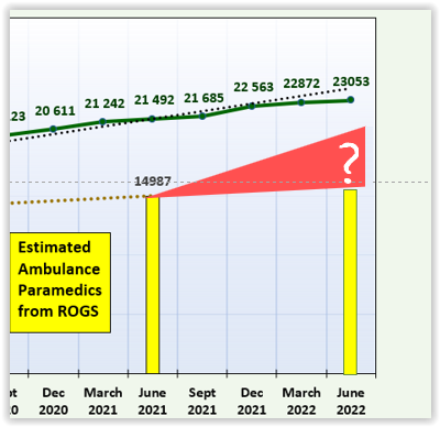 ParamedProf's tweet photo. @simonehaigh @arban70 Thanks for featuring that aspect Simone. It's also interesting that #paramedics do not only work for #ambulance services. The growth in numbers working elsewhere may be affected by current massive #recruitment, but services need to position themselves as employers of choice. https://t.co/5MIhKFY13x