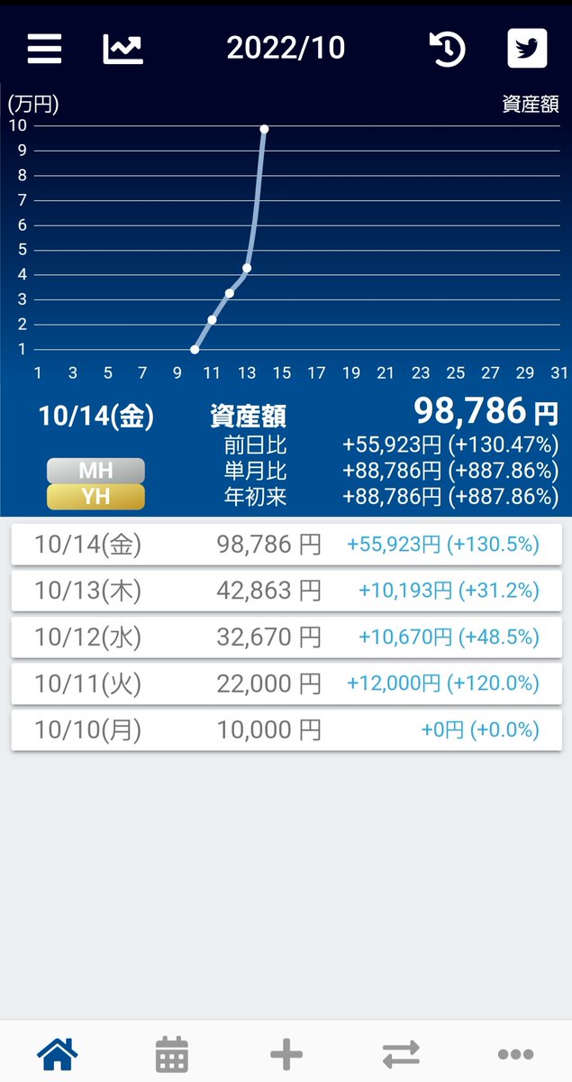 トレードノートってアプリでこの１週間の推移を出してみた
10000円スタート
お店閉店19時に終わって帰ってきて風呂入ってご飯の支度して食べて洗濯してトレードして夜23時頃には寝る。毎週金曜日が取りやすい気がする。先週もその前も同じ感じで終わってたので。