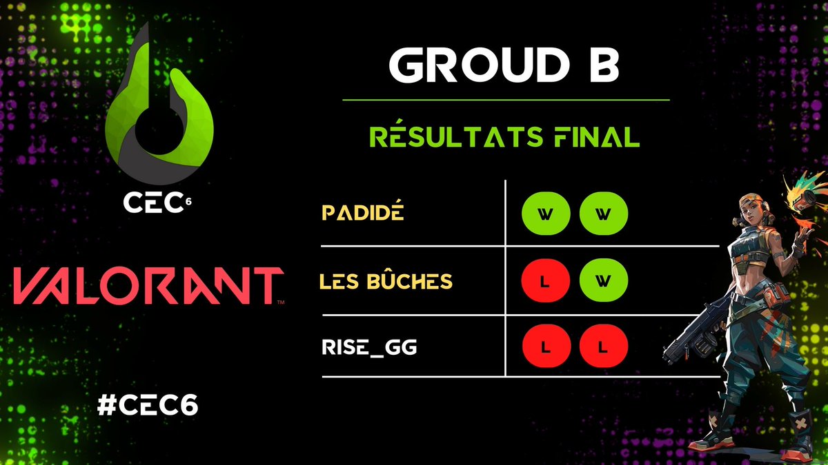 AlpesEsport's tweet photo. GROUP B : PADIDE et LES BÛCHES
Qualifiés pour la phase Offline.
Félicitations à vous.
#cec6 #valorant https://t.co/yAcJIzSq9t
