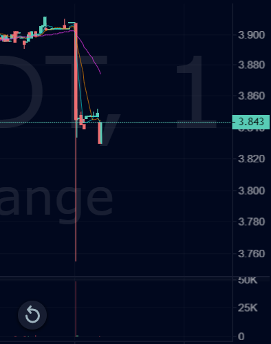 _TheHodlerX's tweet photo. #SomeIdiot
Do not push the price up if you're the only one (or maybe 2) people buying. I rather have this idiot's $EWT stash cleared at a lower price for long term hodlers..
You'll know the difference if it's a fomo pump. https://t.co/CG4tbe0jgV