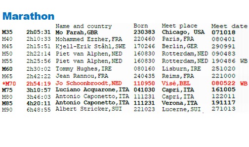 Erg blij met deze formele erkenning van mijn M70 Marathon Record (2:54:19) door European Masters Athletics
Tevens WB (World Best) performance.
Je eigen naam tegenkomen in deze lijst van Master toppers, o.a. Mo Farah en Piet van Alphen
Sjiek is Miech dat
#ASICS #ronforrun #WR #M70