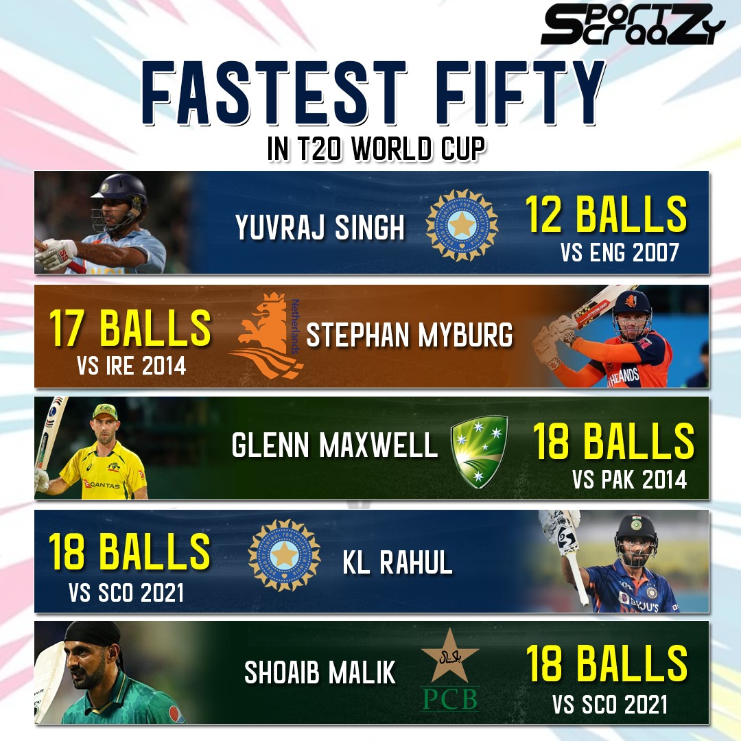 sportzcraazy's tweet photo. Fastest fifty in T20 World Cup 

#FastestFifties #fastestfiftyint20 #YuvrajSingh #glennmaxwell #klrahul #ShoaibMalik #stephanmyburg #t20worldcup2022 #AsiaCup2022 #indvspak2022 #t20worldcup #indvspak #MohammadRizwan #worldcupt20 #yuvisingh #gautamgambhir #sportzcraazy https://t.co/vSgESXdhW2