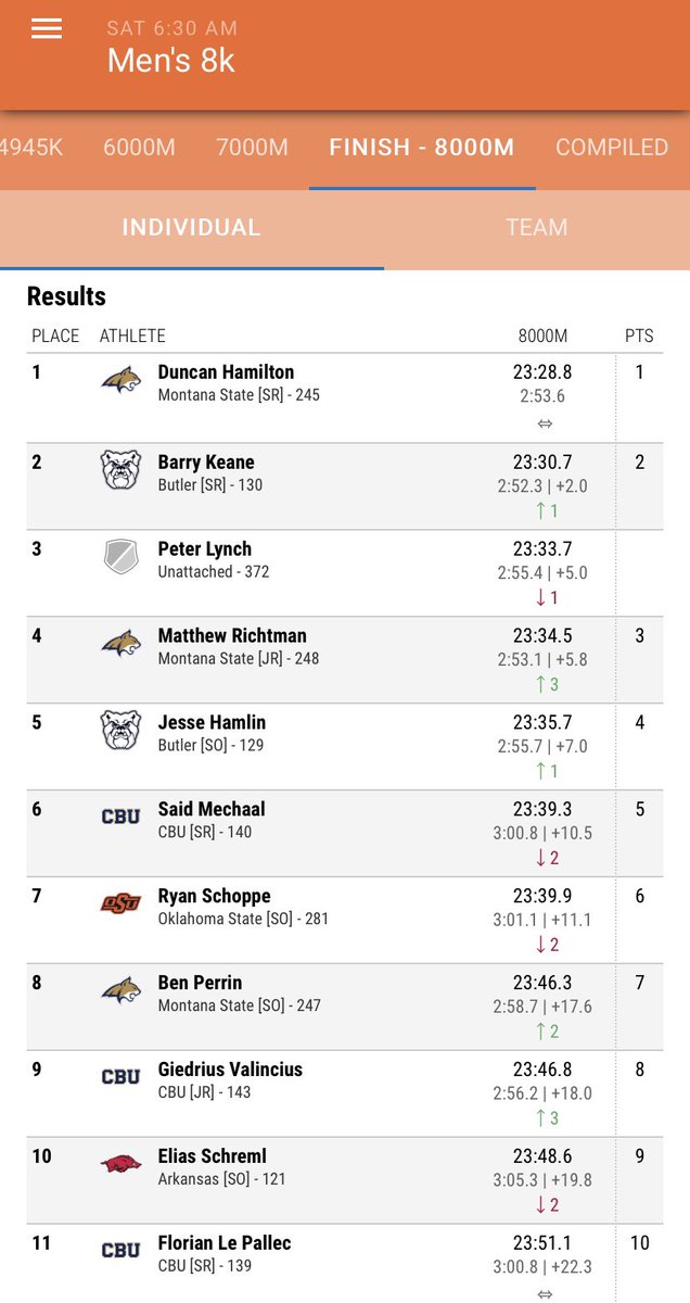MEN TAKE 2ND AT PRE-NATS!

The men's squad just missed winning the 8K as Montana State claimed victory, 62-63. Said Mechaal had the top time (23:39.3) for the Lancers.

#LanceUp⚔️