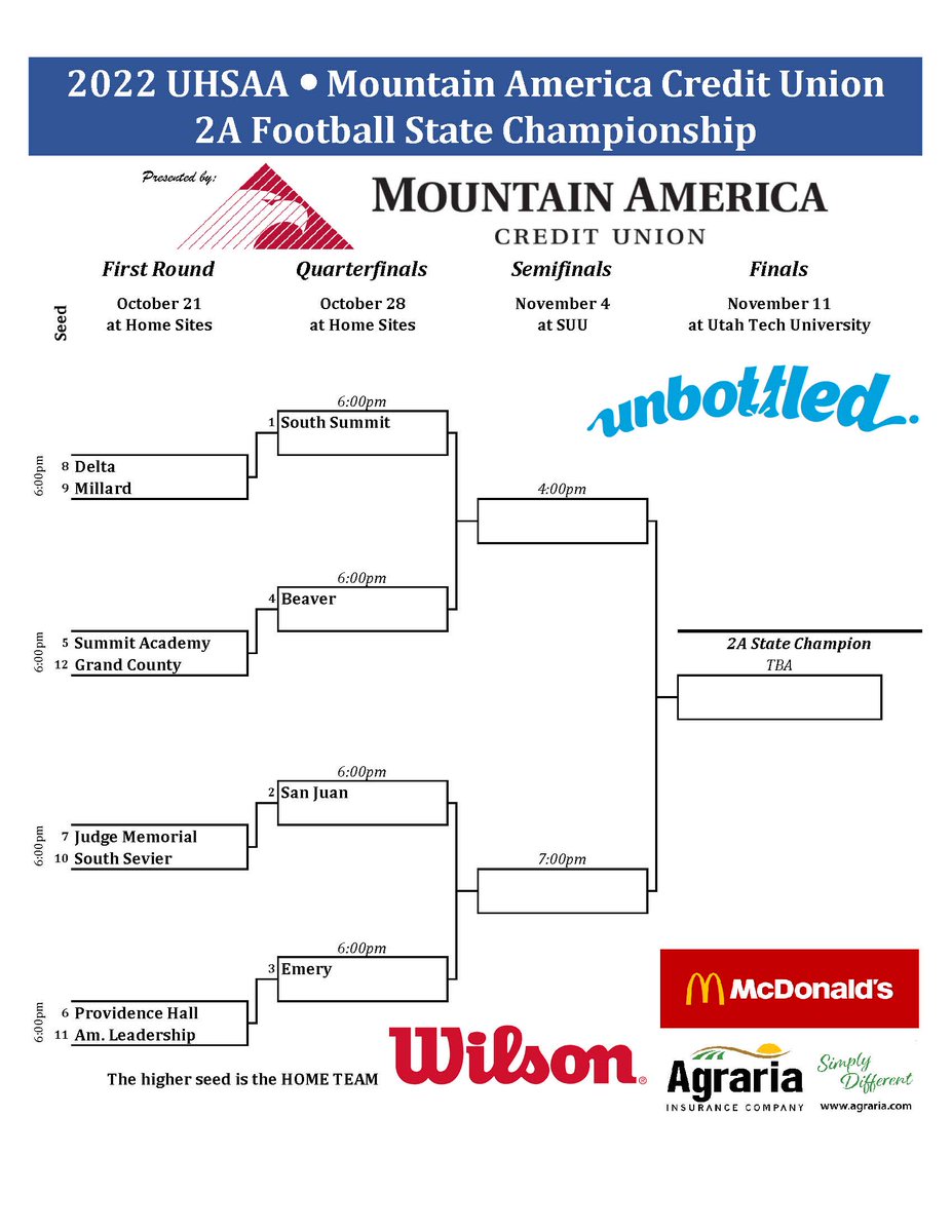UHSAAinfo's tweet photo. In 2A, South Summit has earned the No. 1 seed in the @MountainAmerica playoffs. 🏈 https://t.co/4j6iFDLLRx