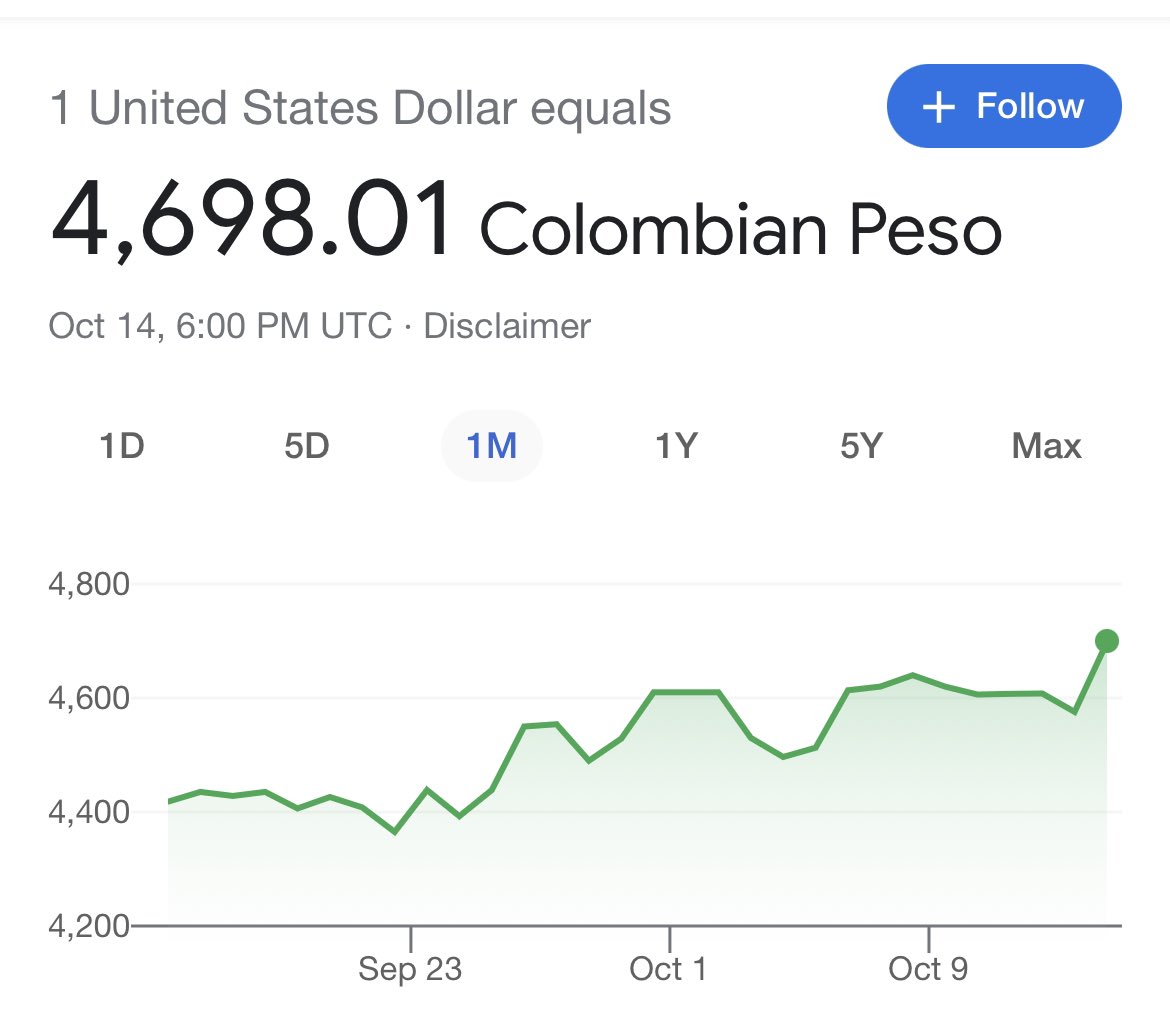 Bienvenidos al progresismo! #petro Les advirtió hace unas semanas que los que comprarán dólar caro se iban a arrepentir, y vea toda esa verborrea fue mentira y hoy tenemos el dólar más caro de la historia.