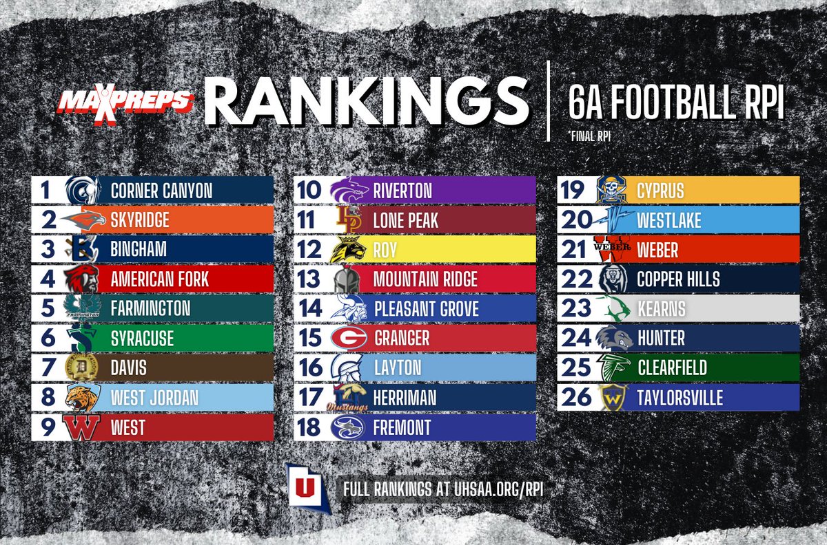 UHSAAinfo's tweet photo. And last, but not least, Region 4 champion Corner Canyon is the No. 1 seed in the @MountainAmerica 6A football playoffs. 🏈 https://t.co/8EBBZfoWBD