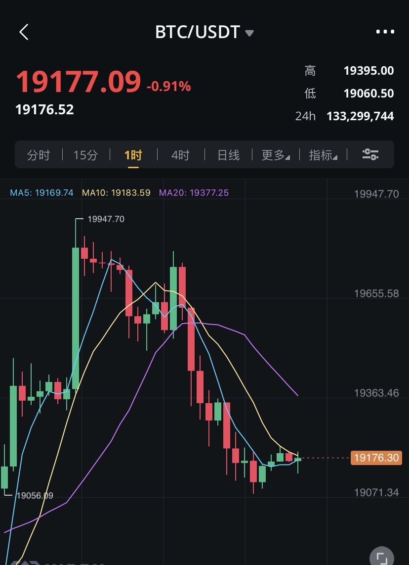 daws93815598's tweet photo. 昨晚一直震荡下跌至早上五六点，探底一波后开始低位震荡筑底，下跌的原因主要因为美股一路下跌都没有反弹，目前白天周末估计会反弹一波，毕竟币价日线有支撑，短线也在低位了，可以进多一波，冲高及时止赢，一般周末也很难大涨 https://t.co/ifysUeckzh