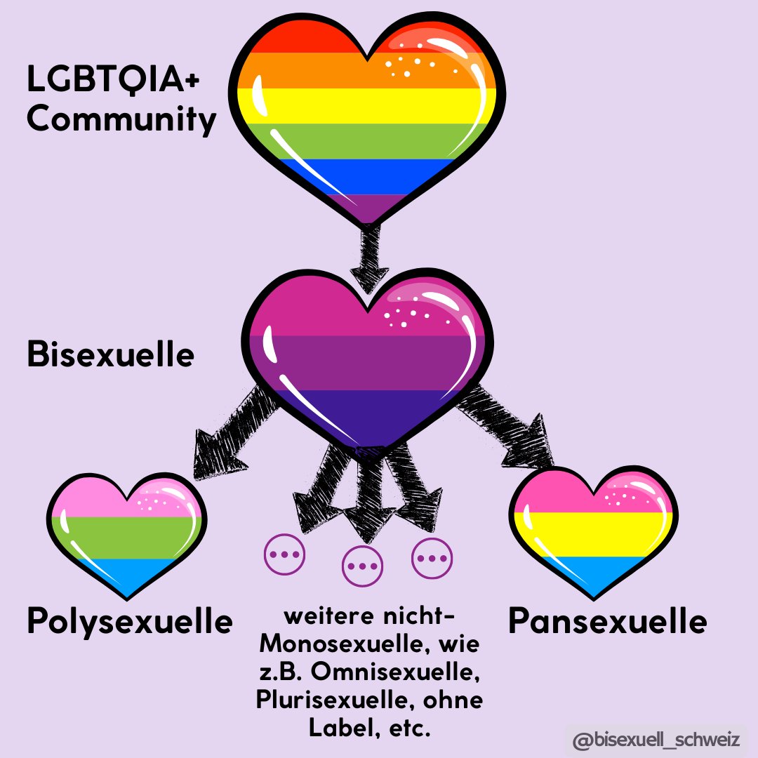 Unter Bisexualität verstehen wir, sich von mehr als einem Geschlecht angezogen zu fühlen.  Wir fassen darunter nebst bisexuell auch andere nicht-monosexuelle Identitätslabels wie bspw. pan-, omni-, oder polysexuell zusammen. #bisexuell #bisexuellschweiz #biumbrella