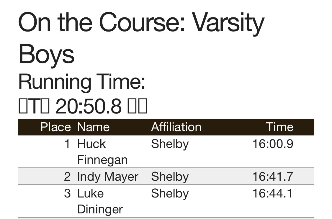 Huck Finnegan takes the Varsity Boys Race at MOAC Championships! Shelby also goes 1-2-3 with Indy Mayer and Luke Dininger as well! <a href="/OHMileSplit/">MileSplit Ohio</a>
