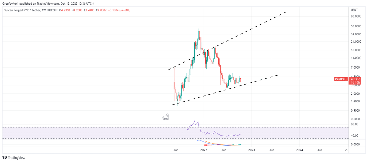crypt0_greg's tweet photo. #VulcanForge #Crypto, pay attention to this coin, I am, looking for a possible entry for #PYR because of the wave sequence that is playing out. https://t.co/eAOwtRPE4O