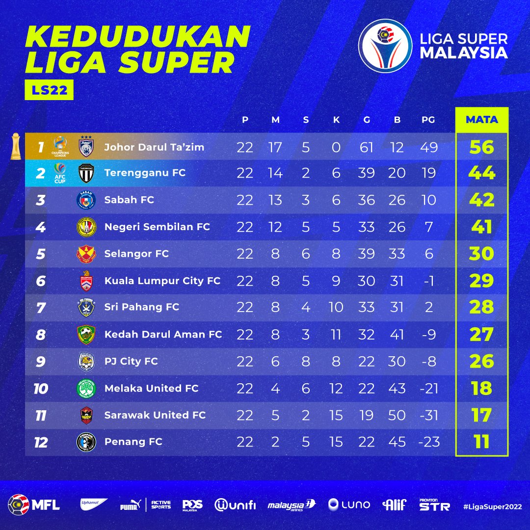 📊 KEDUDUKAN – LS22

#LigaSuper2022