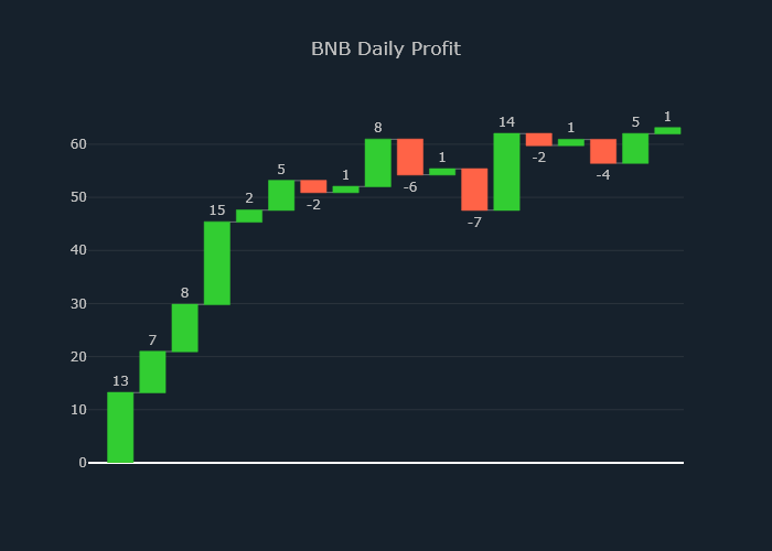 cryptojohnsmith's tweet photo. BNB PRICE PREDICTION

PRICE : FALL⤵ in 60 min.
SELL 11.07 BNB for $271.1 apiece on Binance
Target price : $265.7
Amount: $3,004

#BNB #Binance #Python #Binance
https://t.co/gC32Ueifoo https://t.co/m3zAjYnVFD