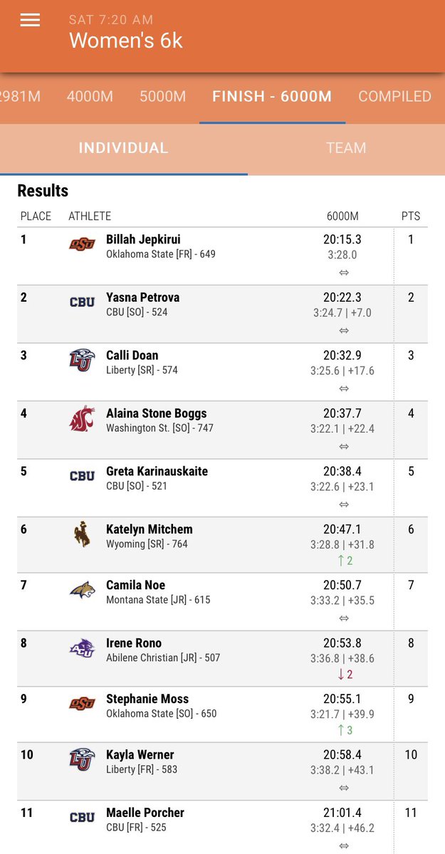 The women win the 6K at Pre-Nats!

Yasna Petrova posts the top time (20:22.3) for the Lancers!

#LanceUp⚔️