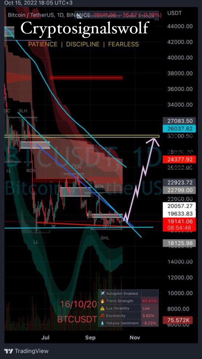 Cryptopennywolf's tweet photo. #BTC is start a move to long #Binance #Bitcoin #Crypto #cryptosignalswolf #internetmoney #MONEY #telegramchannel https://t.co/hE0GDemtg4