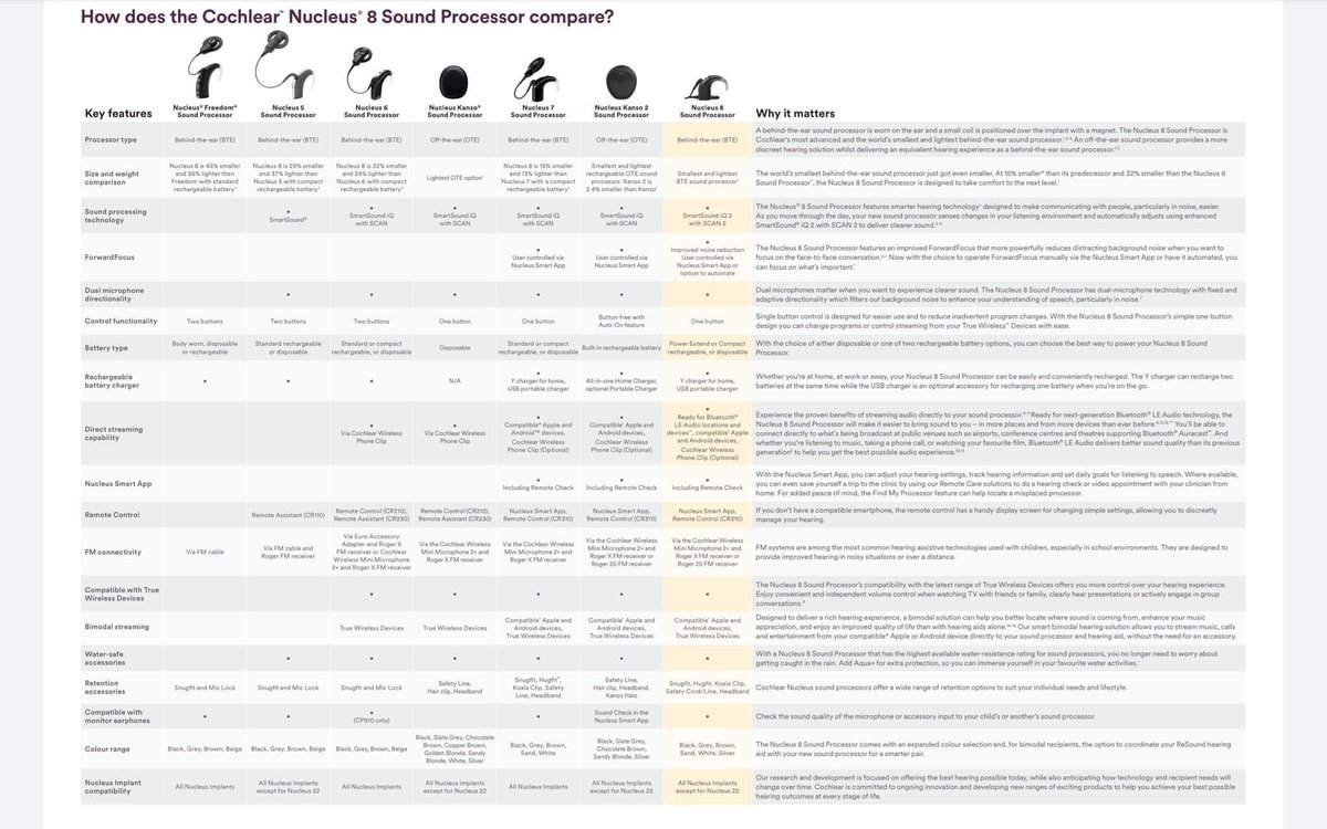 Comparativa actualizada con nuevo N8 (2022). Mejoras y diferencias entre procesadores de #implantecoclear #cochlear #nucleus8 Los procesadores deberían ser actualizados cada 5 años. Actualmente niños 8-9 años y los adultos 15. Intolerable. Cada cuanto actualizais vuestro móvil?