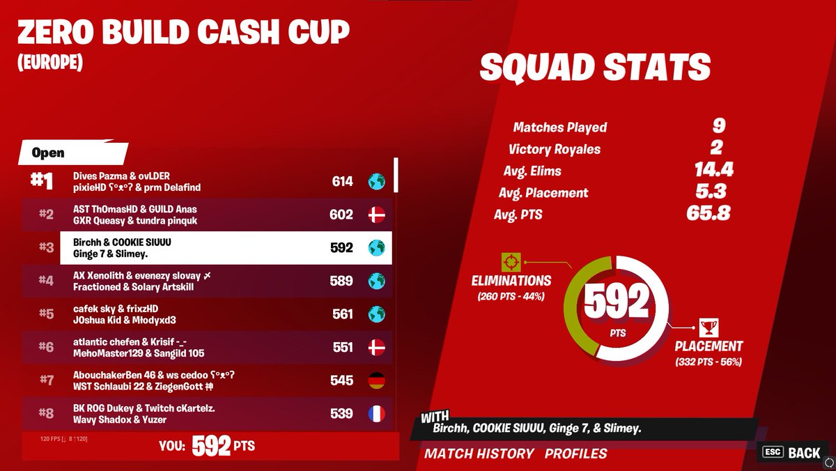 Could've won the cup but it is what it is (1200$)🫡