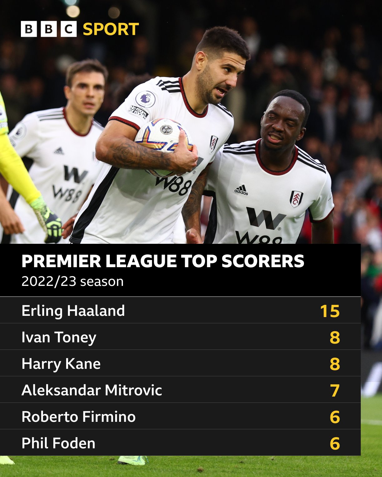 Bbc premier on sale league top scorers