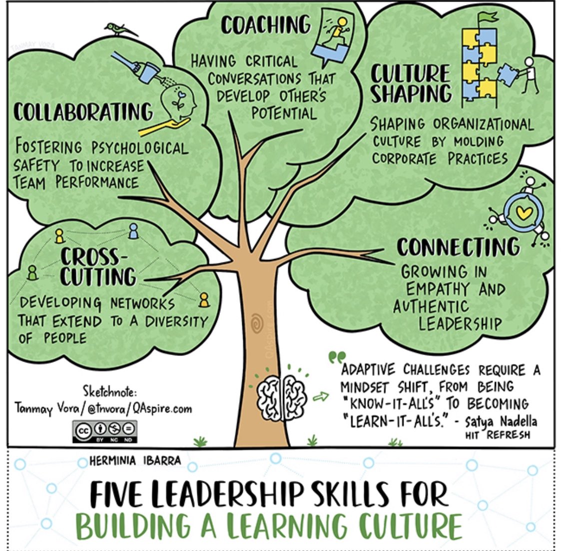 Leadership is a relationship , it needs action and you need to have a vision. You need to help those who are doing poorly to do well and those who are doing well to make it better. #FNFscholars #CYP