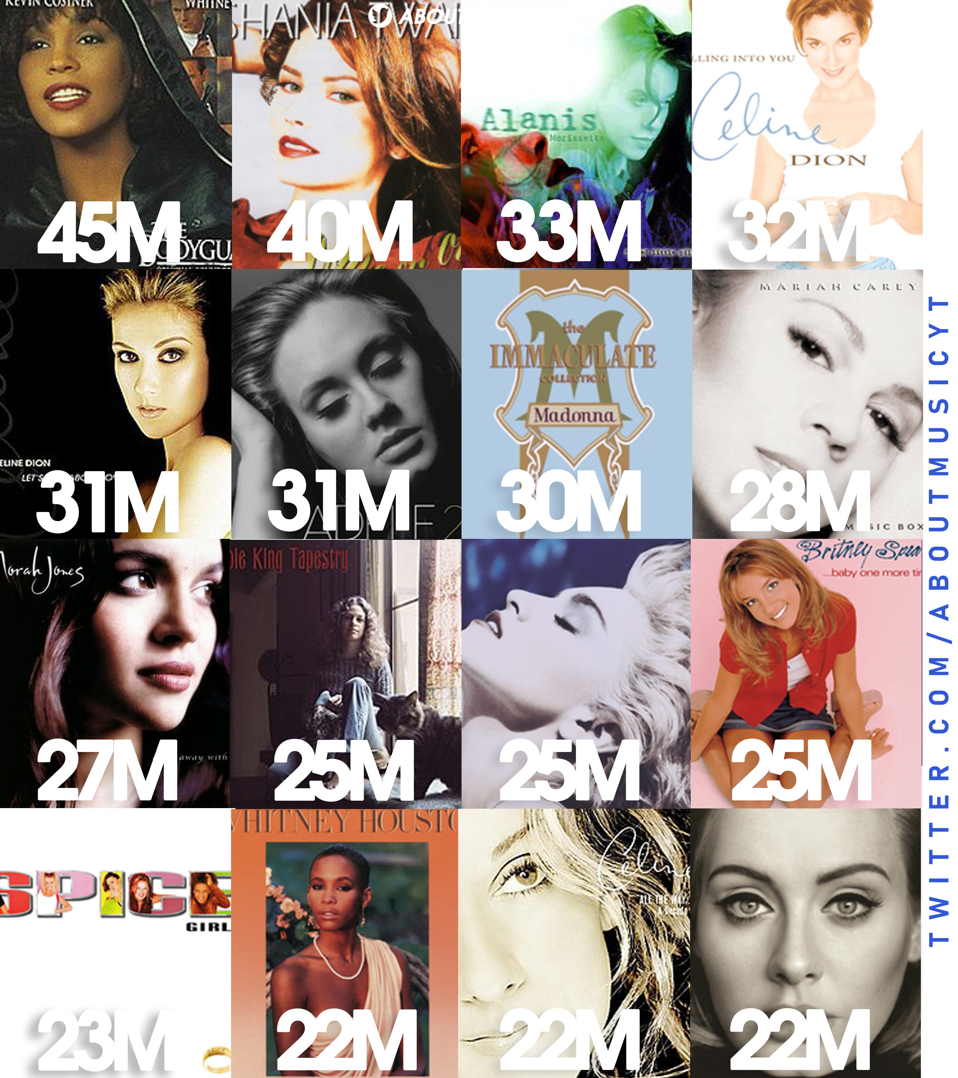 About Music on X: Best selling female albums of all-time (pure