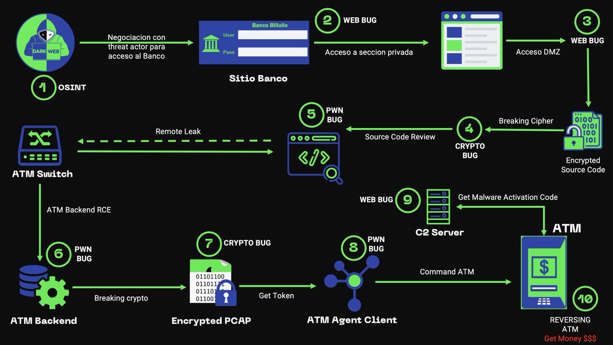 hackdef's tweet photo. Así el camino Perimetro->Switch->Backend hacia el ATM to get the money!
#HackDef6
@MetabaseQ
https://t.co/hPddnx4qWT https://t.co/0UzpjczQVg