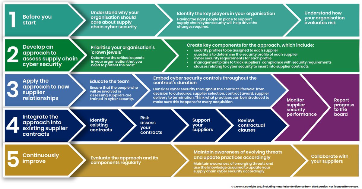 Latest supply chain guidance starts well in step 1.
Sadly drifts to status quo contractual ideas that haven't effectively served security objectives or tech markets at scale.
Favor approaches w/ leverage: security rating services, attack surface mgmt, provenance frameworks etc.