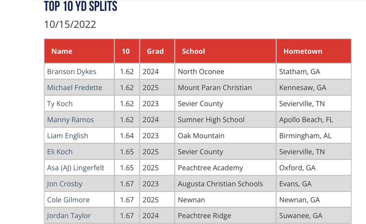 PGShowcases's tweet photo. Top 10 Yd Splits from the Southeast Fall Showcase #SEFall https://t.co/QeBqMKdXXF https://t.co/MvBTMNCbM6