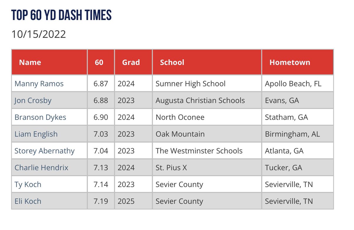 PGShowcases's tweet photo. Top 60 Yd Dash times from the Southeast Fall Showcase #SEFall https://t.co/QeBqMKdXXF https://t.co/c0n2VegnPU